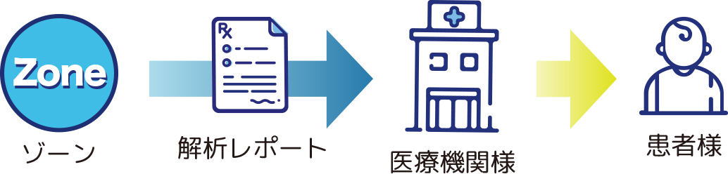 検査終了後、ゾーンから分かりやすい解析レポートを提供いたします。