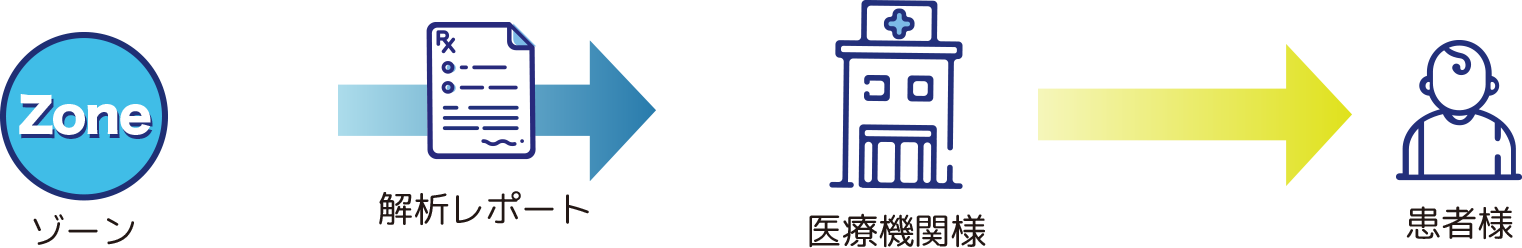 検査終了後、ゾーンから医療機関様と患者様に分かりやすい解析レポートを提供いたします。