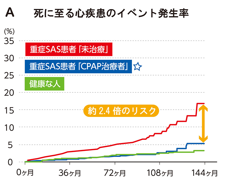 死に至る心疾患のイベント発生率