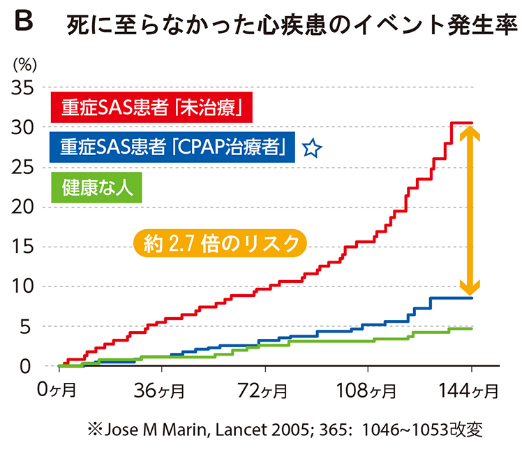 死に至らなかった心疾患のイベント発生率