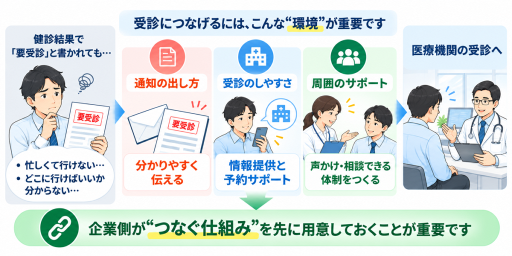 受診につなげるための環境づくりと企業の支援体制