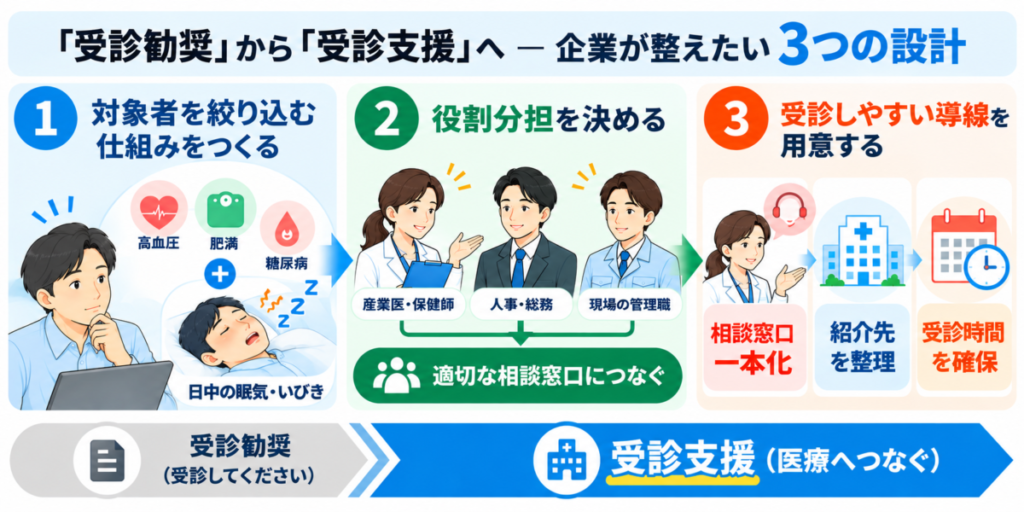 受診勧奨から受診支援へ、企業が整えたい3つの設計
